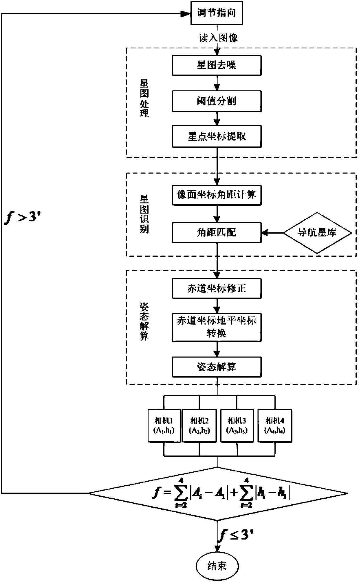 A system and method for observing space targets based on multi-channel cameras