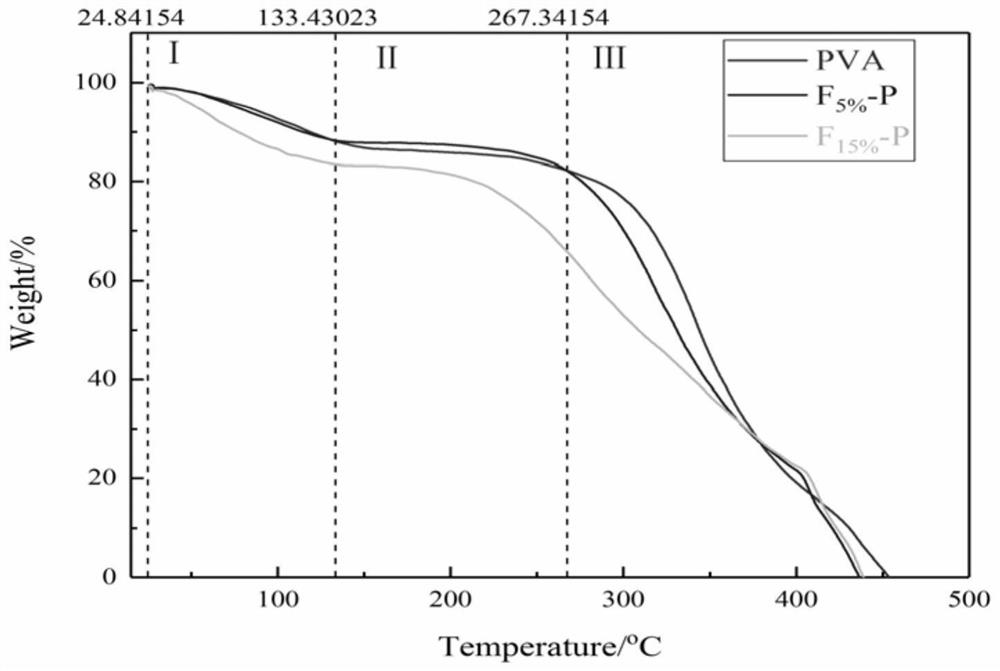 A kind of preparation method of dibenzo-18-crown-6 grafted polyvinyl alcohol microporous membrane