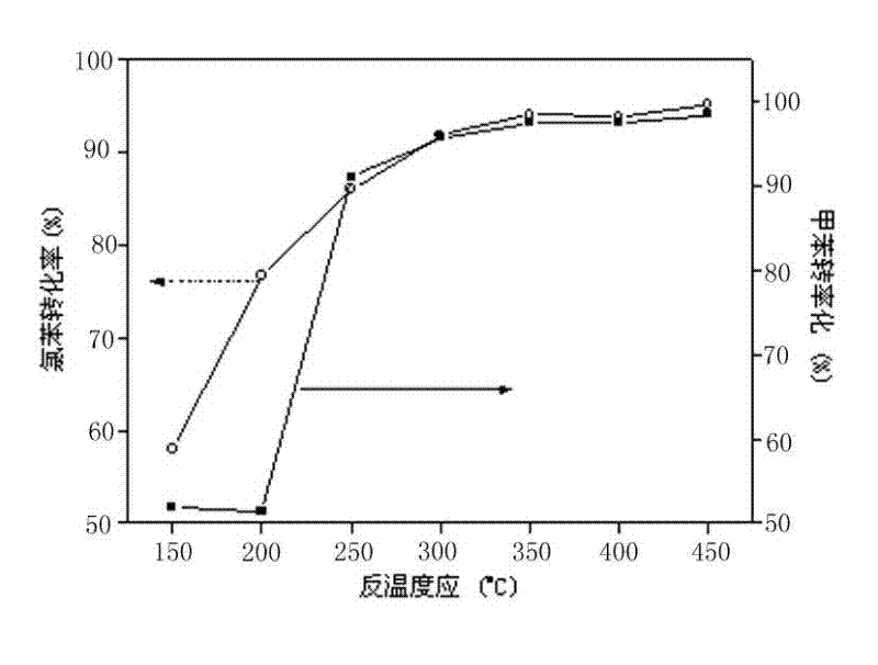 Catalyst containing nickel-iron-manganese compound oxide for processing industrial waste gas and preparation method thereof