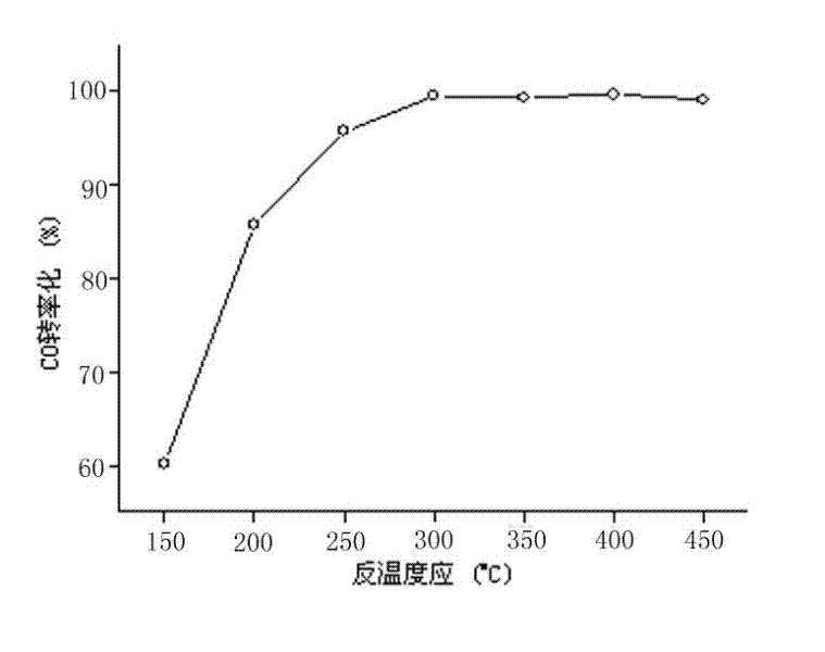 Catalyst containing nickel-iron-manganese compound oxide for processing industrial waste gas and preparation method thereof
