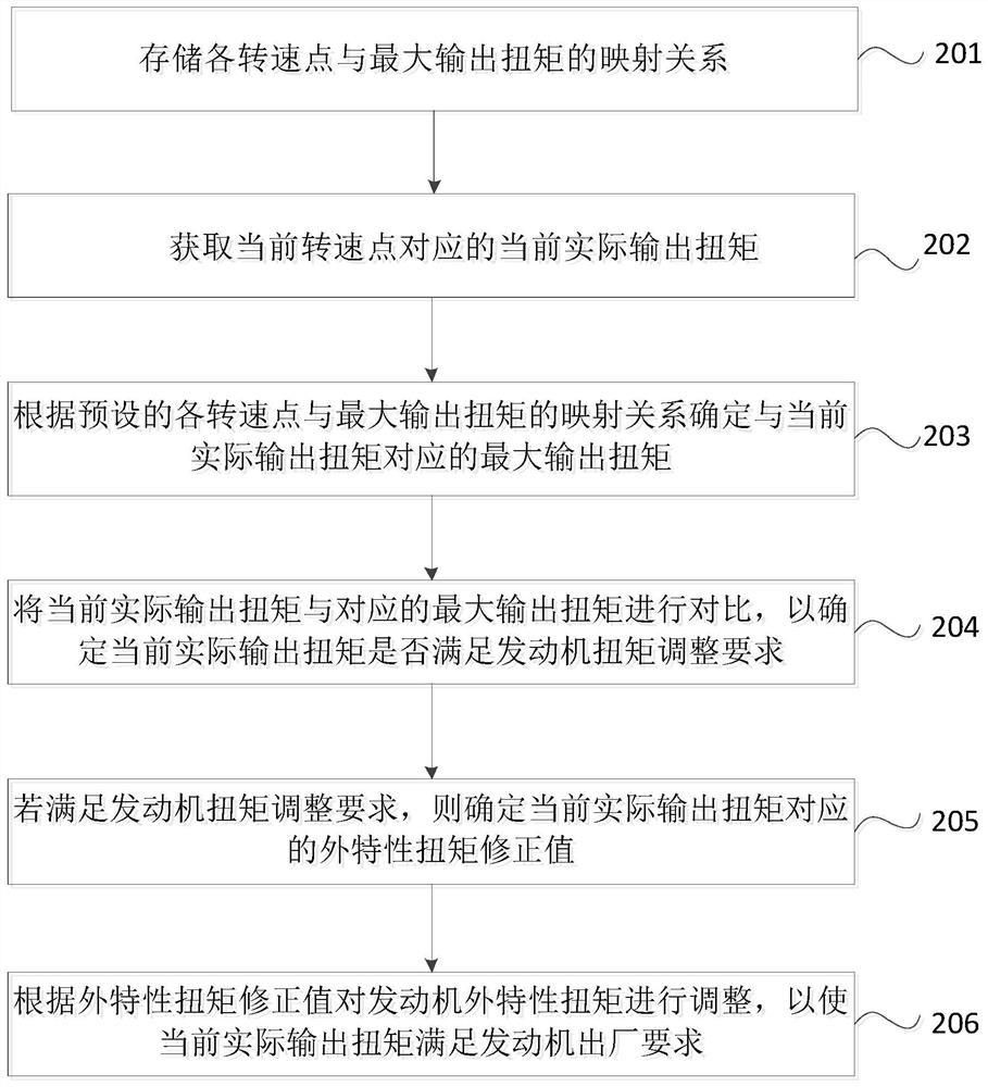 Engine external characteristic data adjustment method, device, equipment and storage medium