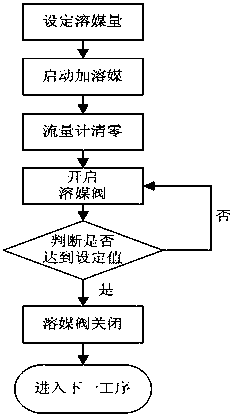 A kind of automatic control method of donkey-hide gelatin production equipment for steaming and peeling