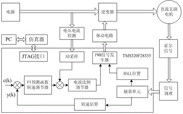 A Control Method of Brushless DC Motor Based on Arx Model and Pi Prediction Function