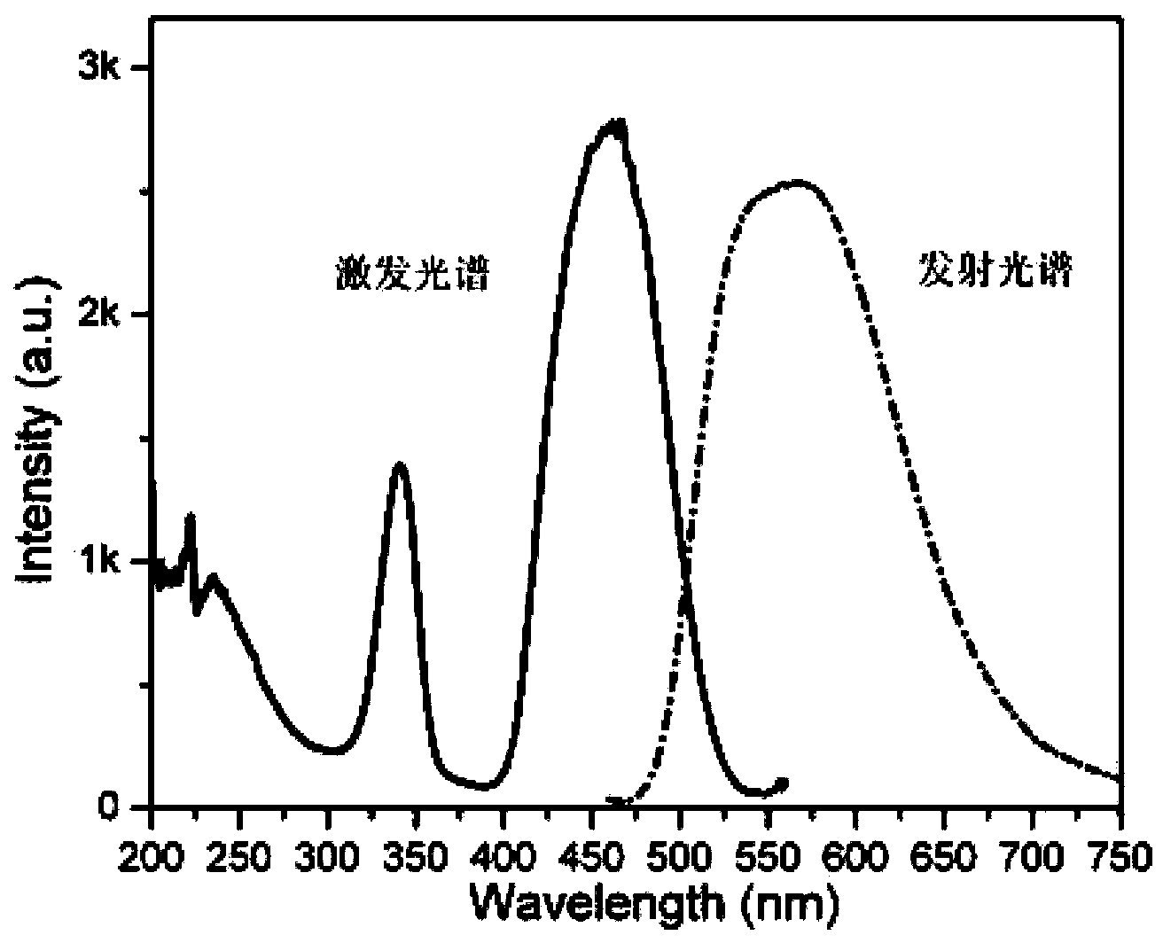 Yellow fluorescent powder and preparation method thereof and light emitting device using fluorescent powder