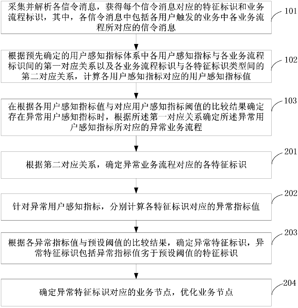 Service quality monitoring method and device based on user perception