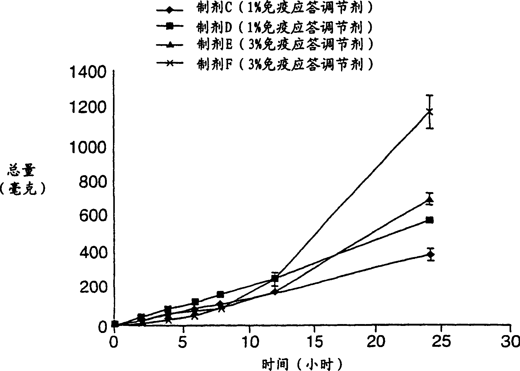 Formulations  for treatment of mucosal associated conditions with an immune response modifier