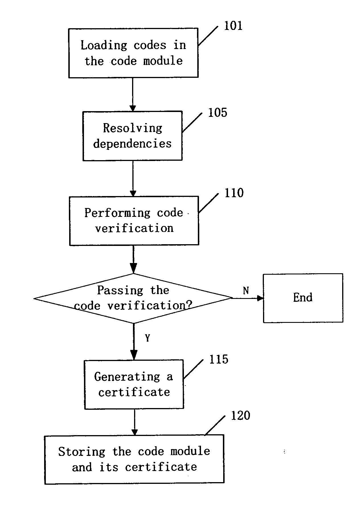 Method and device for verification of code module in virtual machine