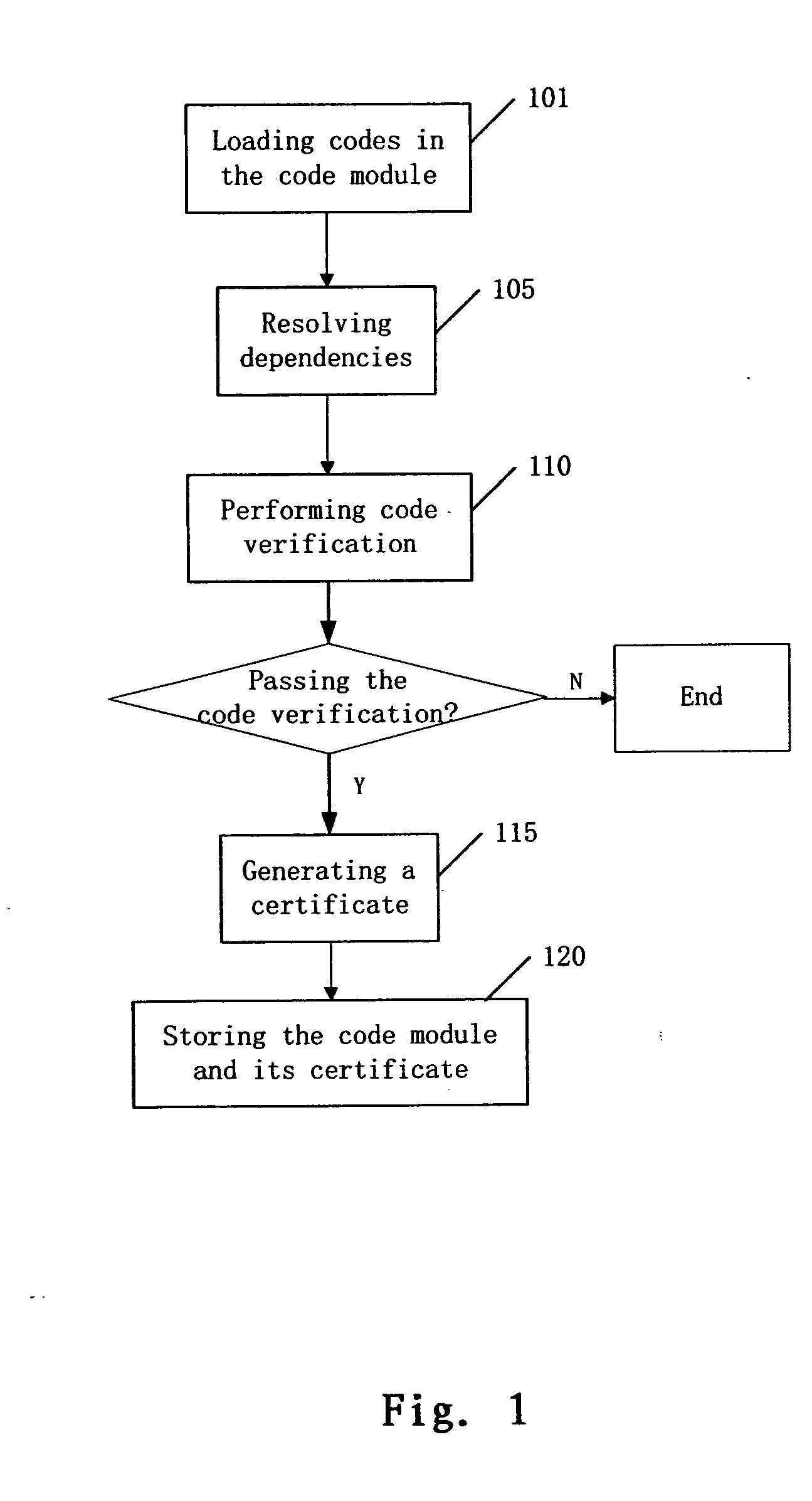 Method and device for verification of code module in virtual machine