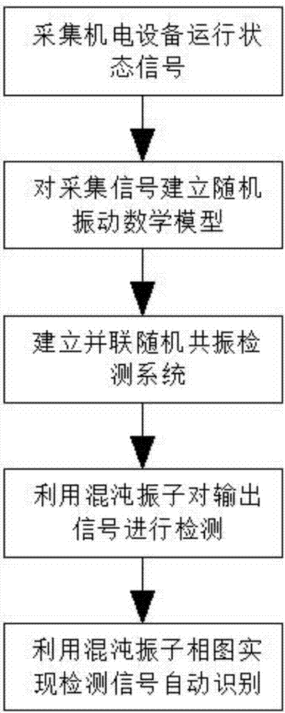 Electromechanical device non-linear fault prediction method