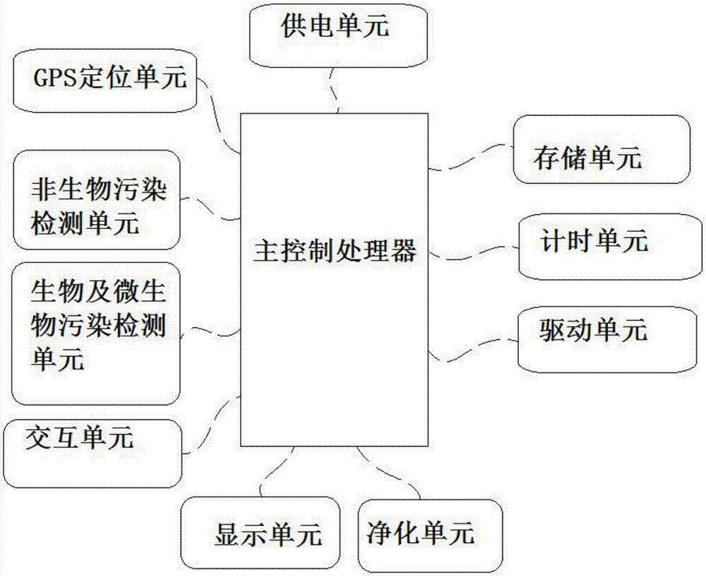 Indoor environmental pollution monitoring and purifying processing device system