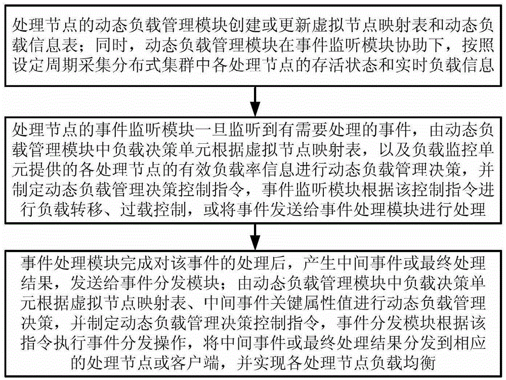 Distributed dynamic load management system and method