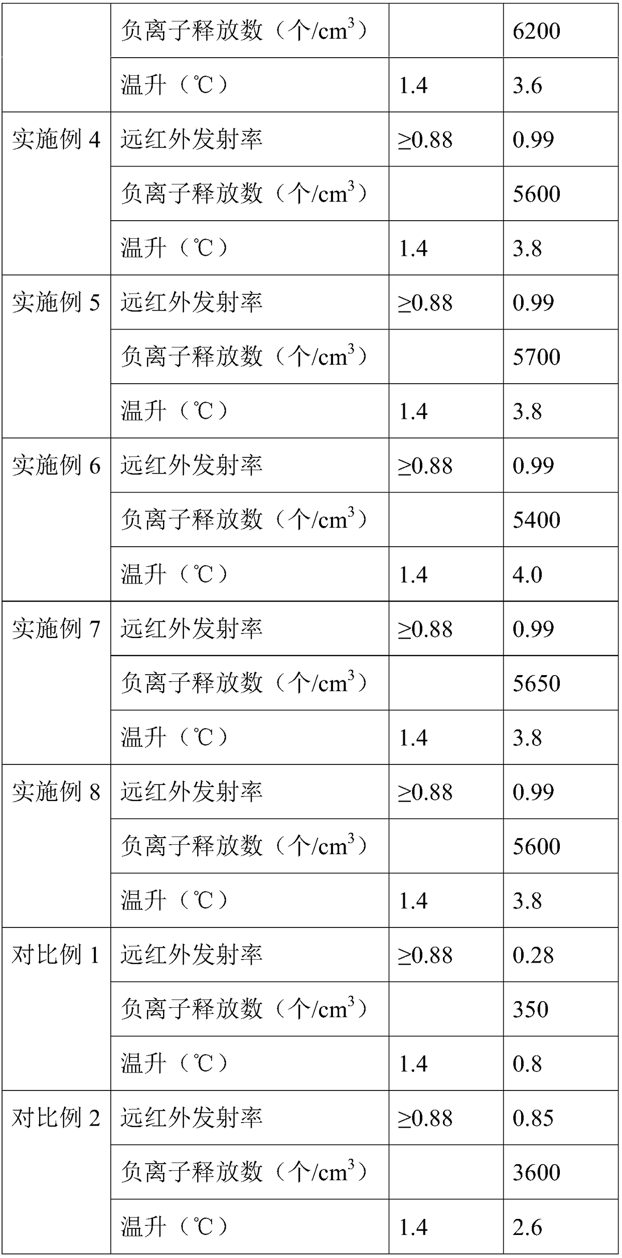 Health far infrared anion polyester fiber