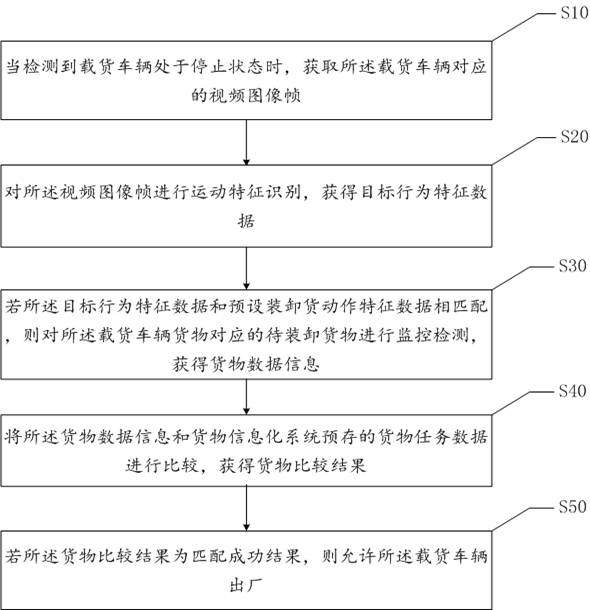 Cargo loading and unloading monitoring method, system and equipment and computer storage medium