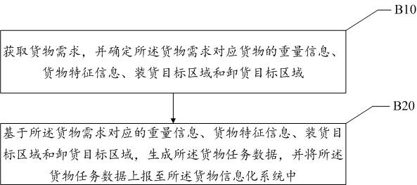 Cargo loading and unloading monitoring method, system and equipment and computer storage medium