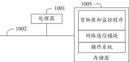 Cargo loading and unloading monitoring method, system and equipment and computer storage medium