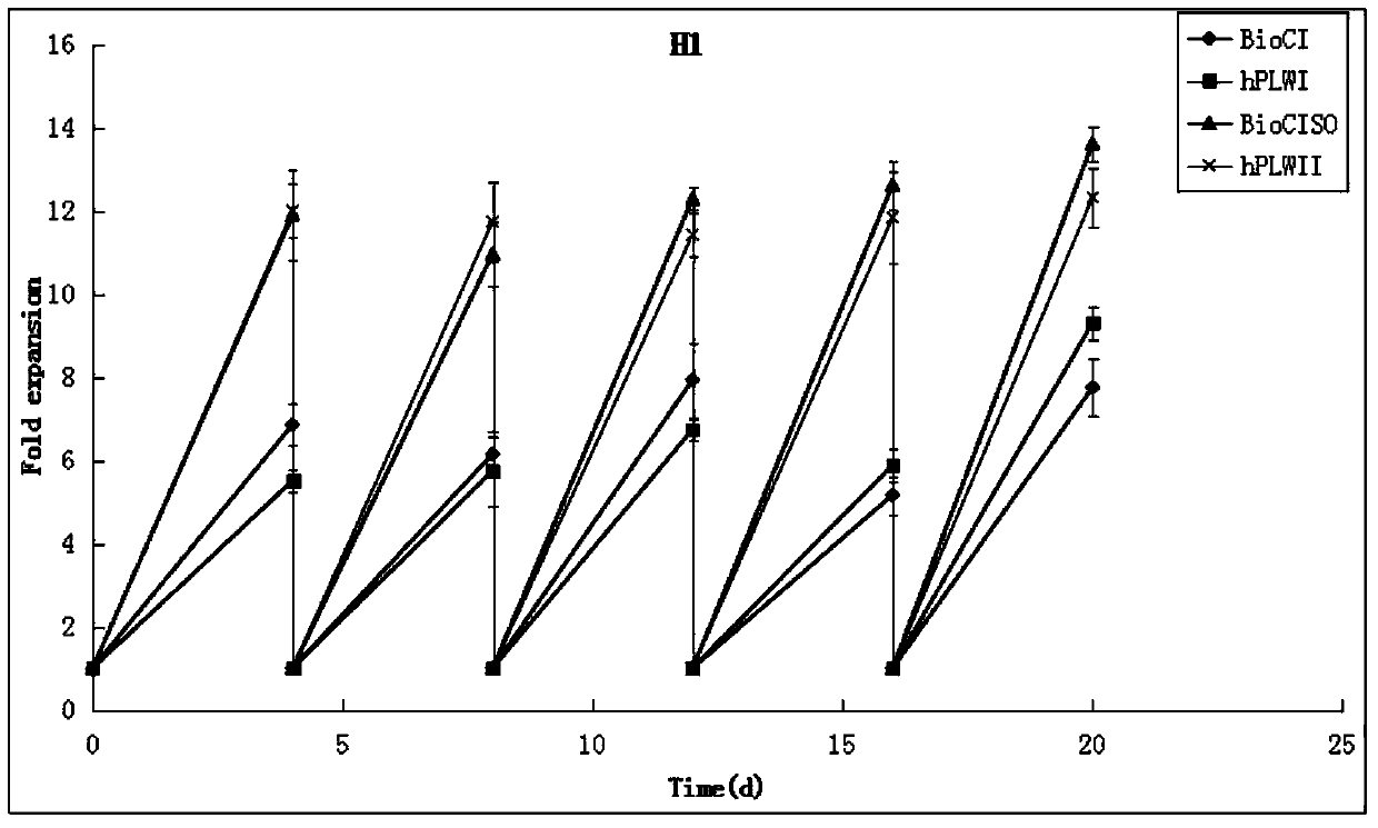 A kind of pluripotent stem cell culture medium