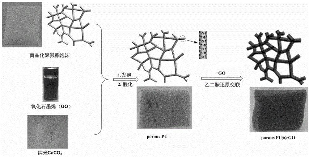Graphene oxide-polyurethane compound foam as well as preparation method and application thereof