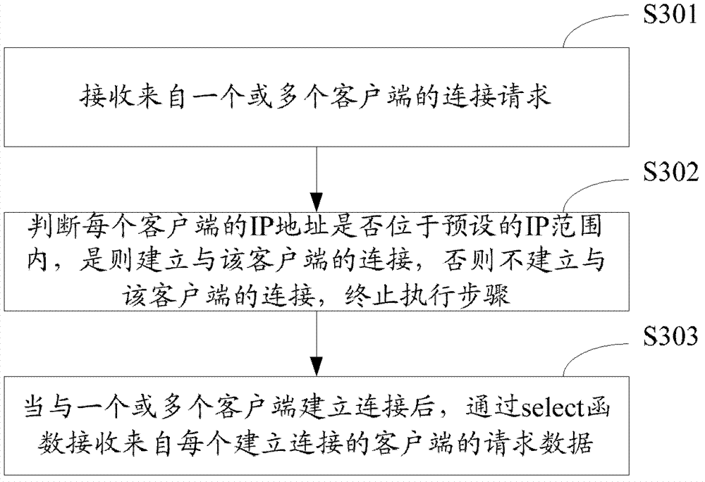 Request concurrent processing method and device, and server