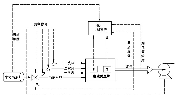 Black liquor combustion optimizing control system