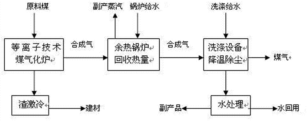 Coal gasification method and device employing plasma torch heating technology
