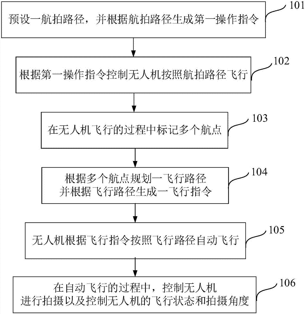Aerial photographing method and system of unmanned aerial vehicle