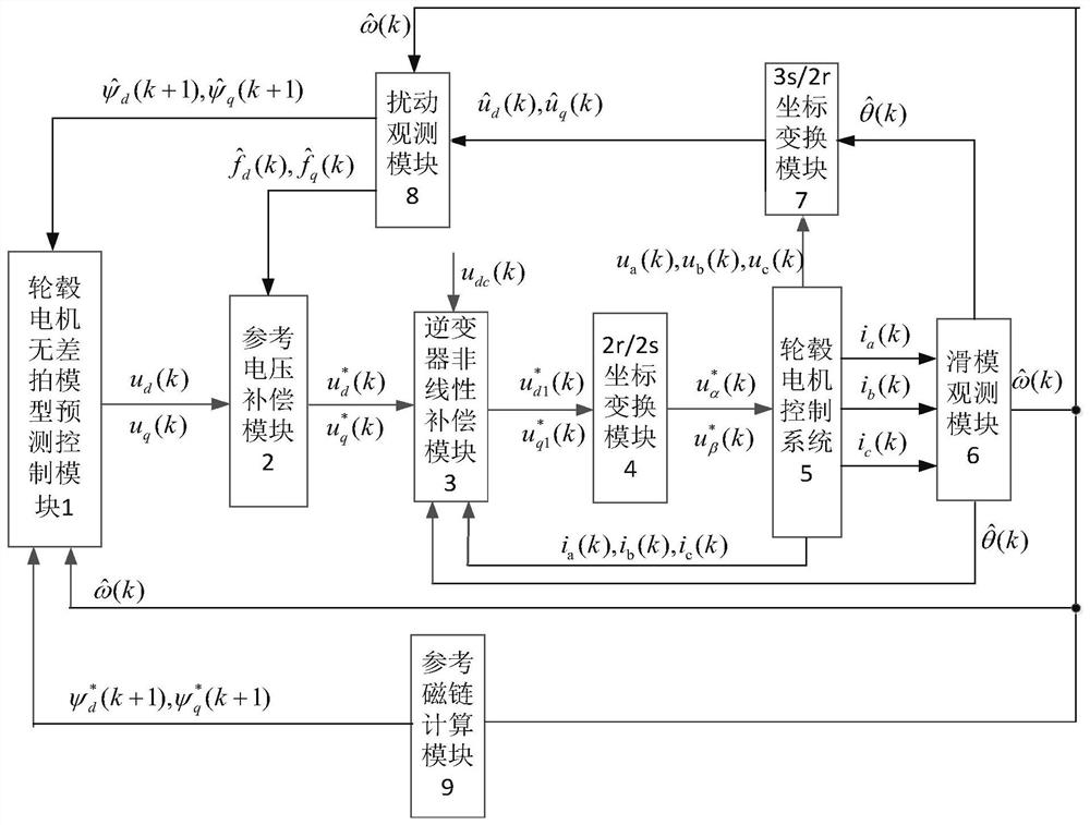 A Robust Predictive Sensorless Controller for Permanent Magnet Synchronous In-wheel Motor