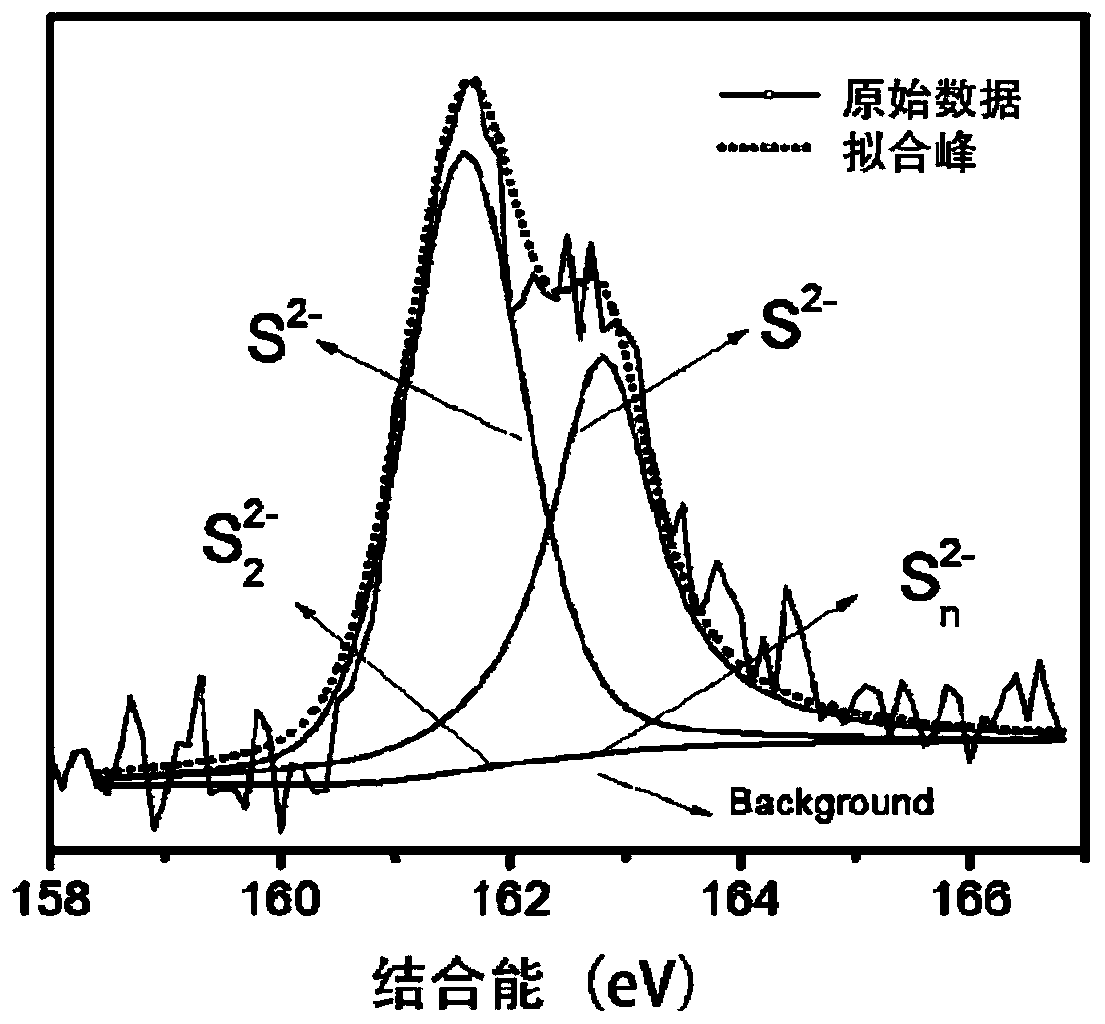 Preparation method and application of carbon-sulfur doped zero-valent iron composite material