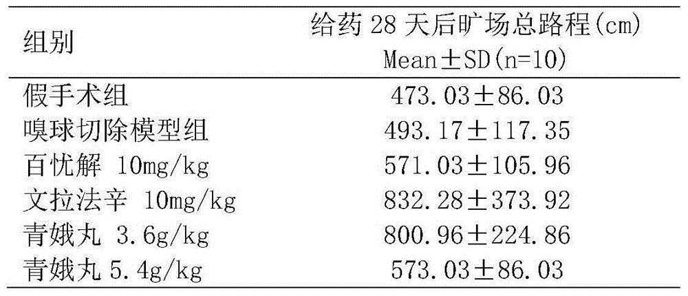 New use of Qing'e pill in depression and anxiety prevention