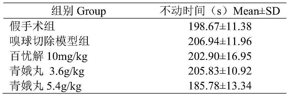 New use of Qing'e pill in depression and anxiety prevention