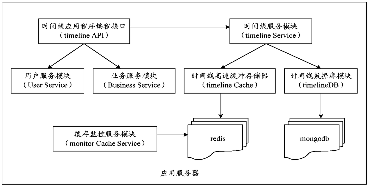 A method, device and system for controlling network resources in microblog