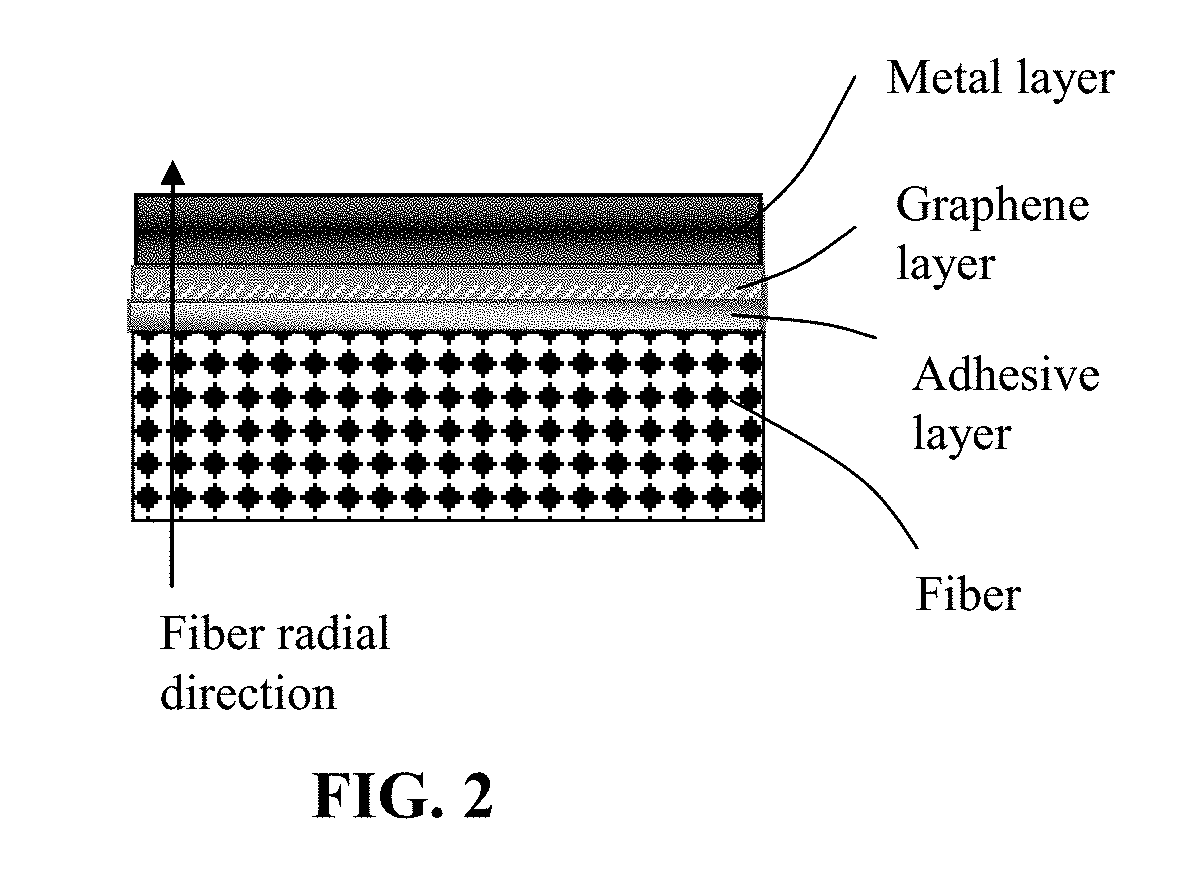 Process for graphene-mediated metallization of fibers, yarns, and fabrics