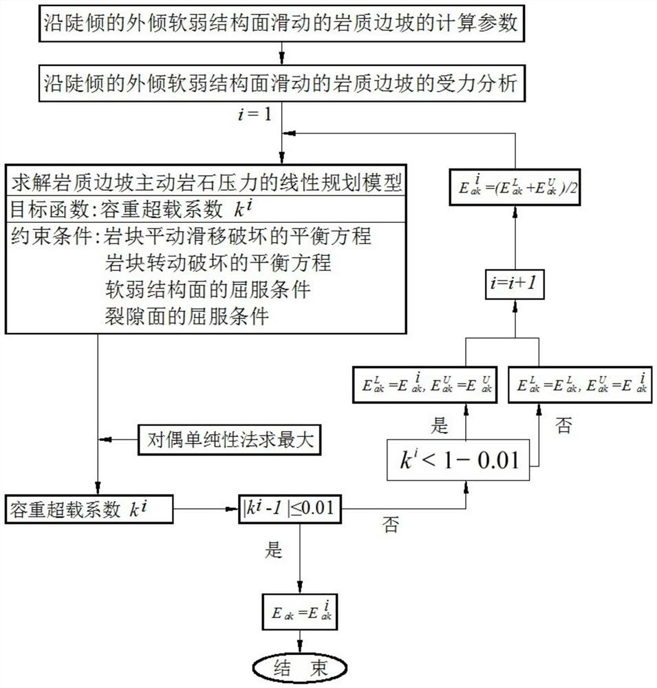 A calculation method for active rock pressure of rock slope