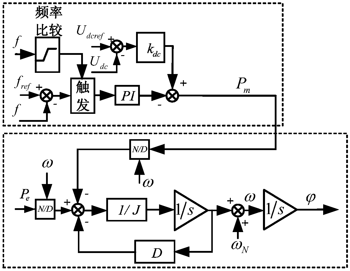A control method and a device for connecting wind power to a flexible HVDC transmission system
