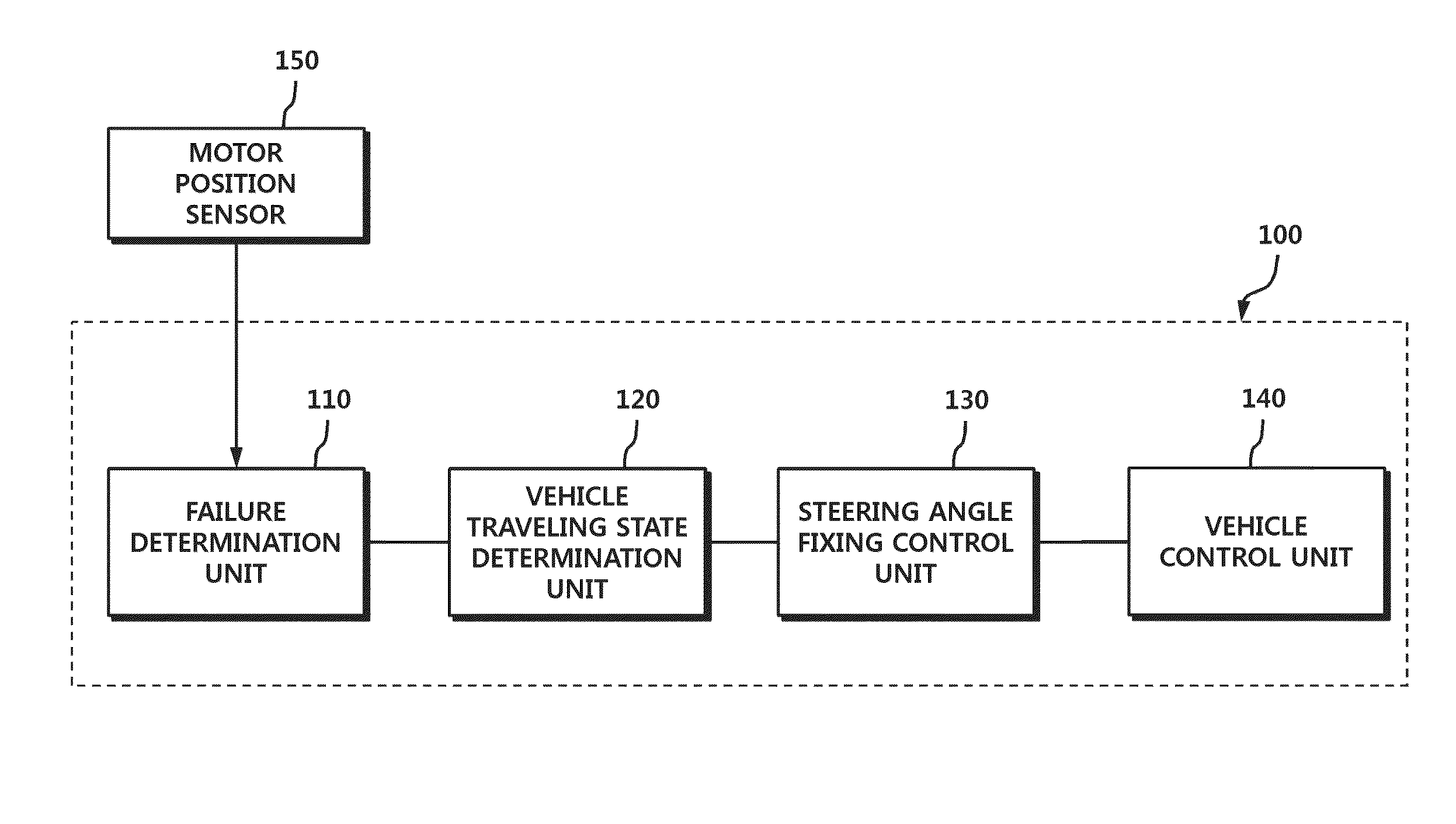 Method and apparatus for controlling steering when failure occurs in motor position sensor