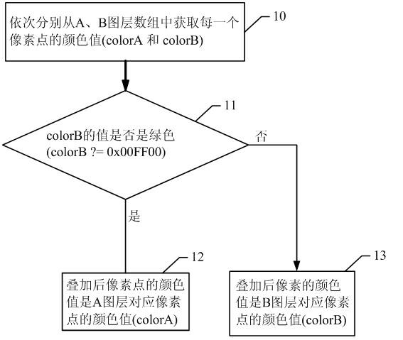 Layer superposition method and mobile terminal employing the same