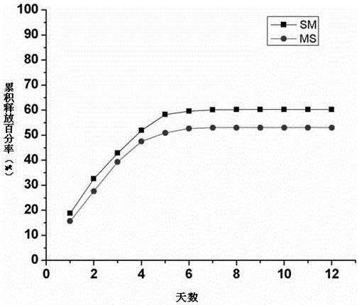 Silk fibroin/collagen scaffold material loaded with growth factors and preparation method