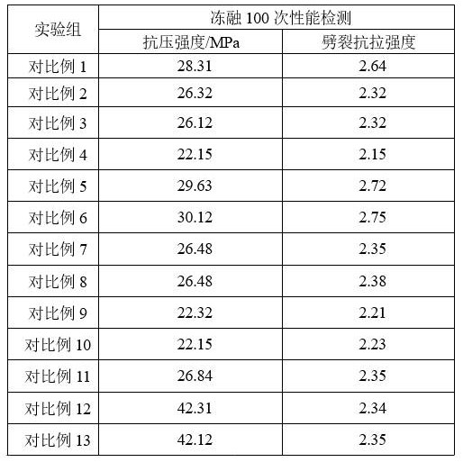 A kind of freeze-thaw resistant concrete and preparation method thereof