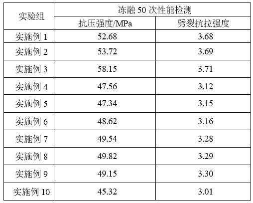 A kind of freeze-thaw resistant concrete and preparation method thereof