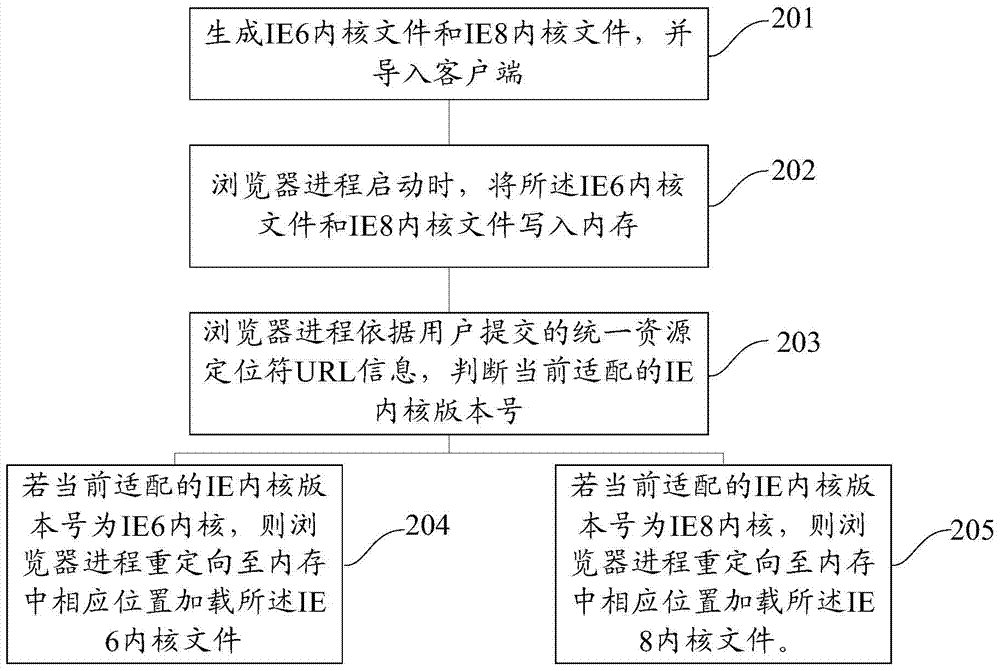 Method and system for switching between IE6 kernel and novel IE kernel