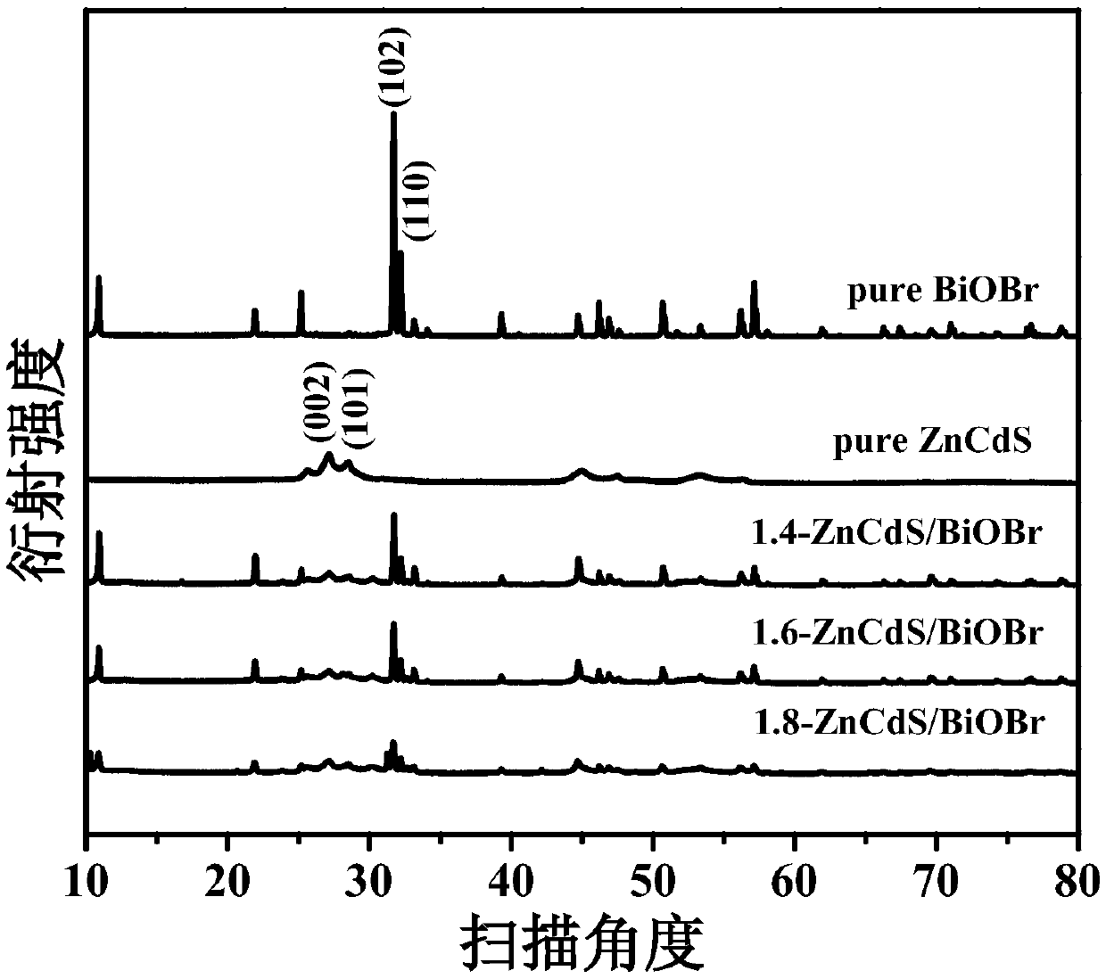 Preparation method of zinc cadmium sulfide/bismuth oxybromide composite visible light catalyst