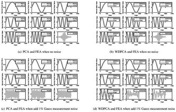 Identification method of working modal parameters based on principal component analysis based on wavelet threshold denoising