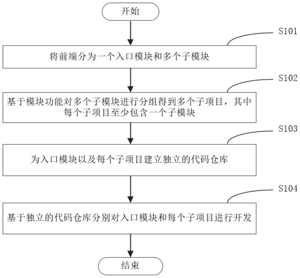 Front-end development method, electronic equipment and storage medium