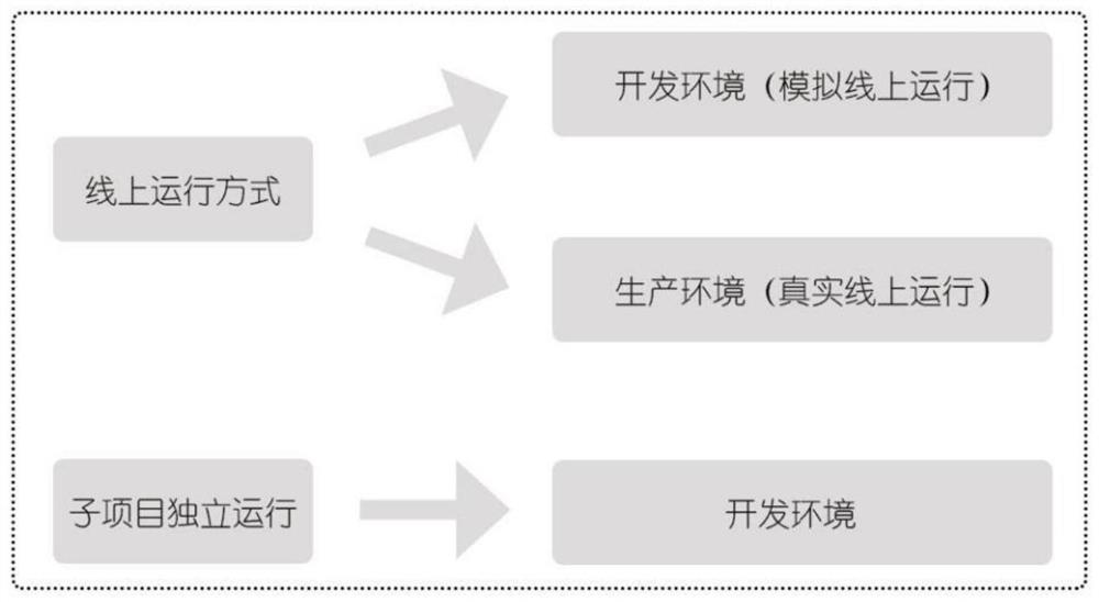 Front-end development method, electronic equipment and storage medium