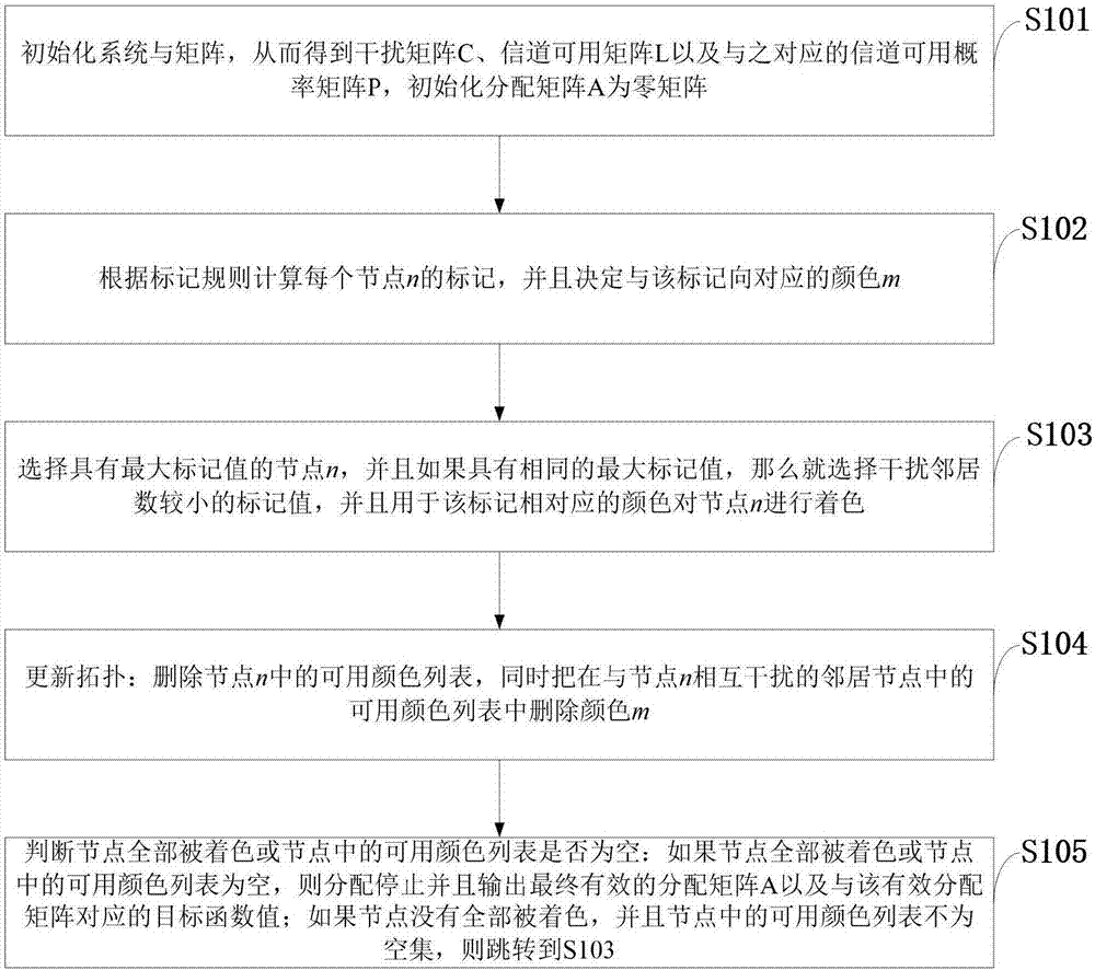 Cognitive radio network spectrum allocation method of channel duration