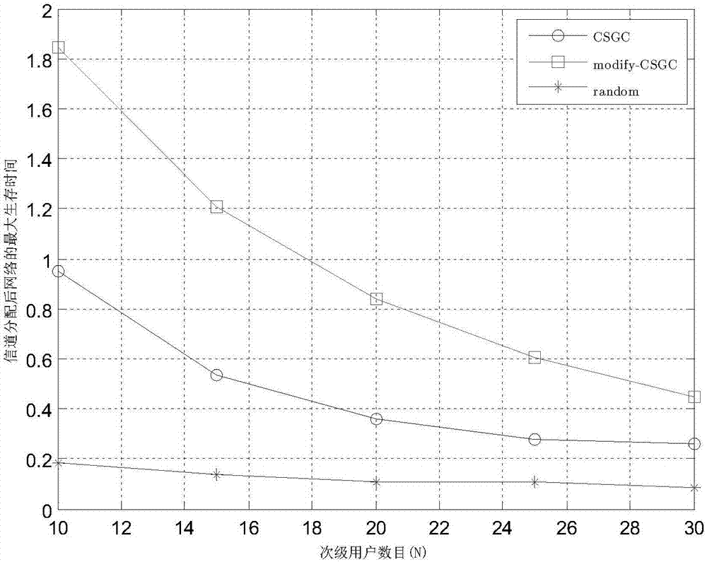 Cognitive radio network spectrum allocation method of channel duration