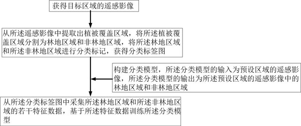 Model training method and forest land change detection method and system and device and medium