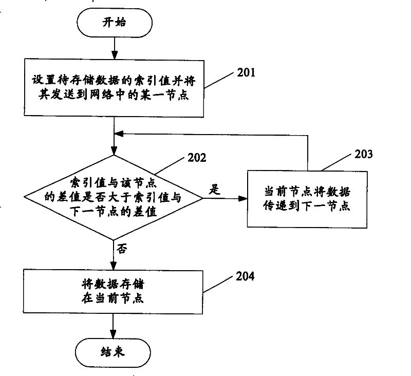 Data processing method and network based on distributed hash table