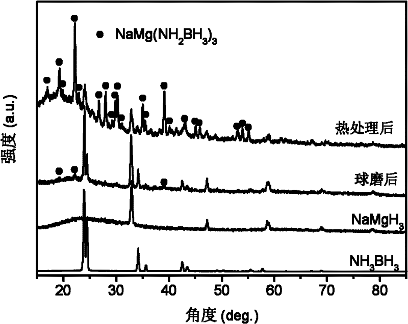 Multi-metal ammonia borane compound hydrogen storage material and preparation and composite hydrogen release method thereof