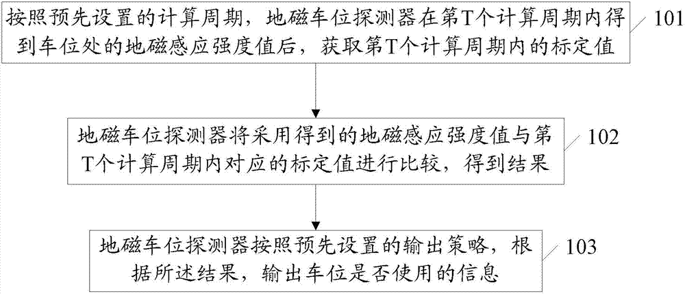 Method and system for parking space detection