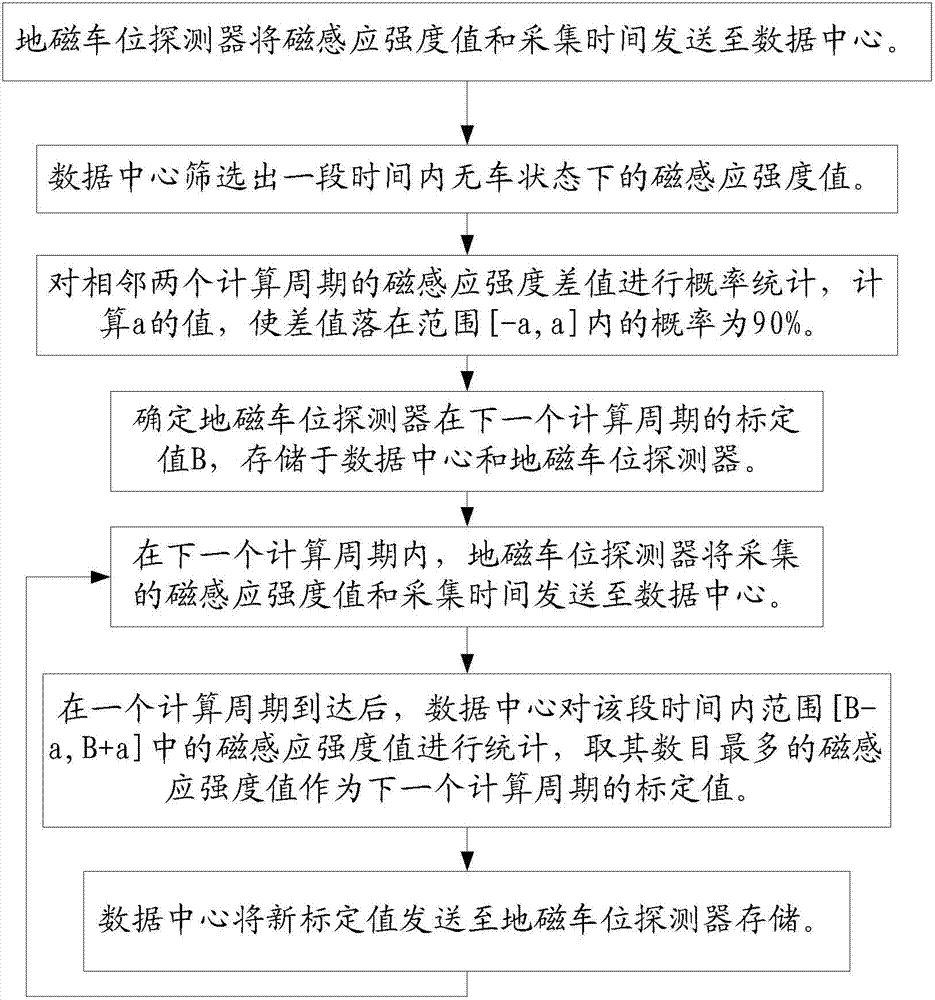 Method and system for parking space detection